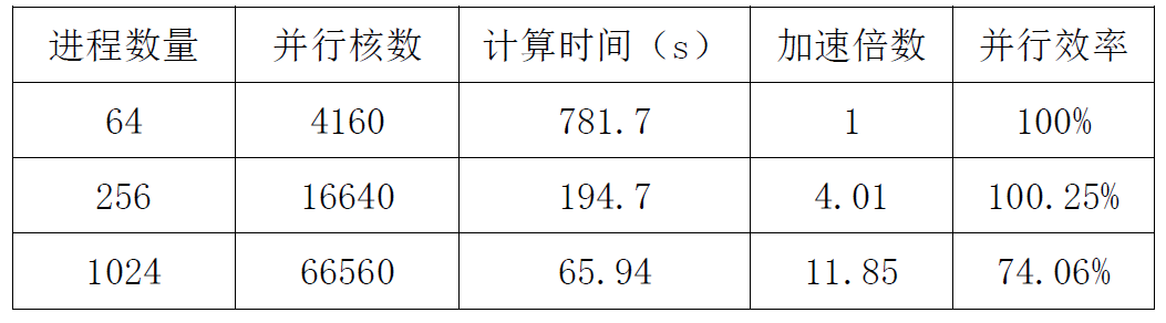 大型稀疏线性方程组求解技术——工业仿真的底层核心的图9